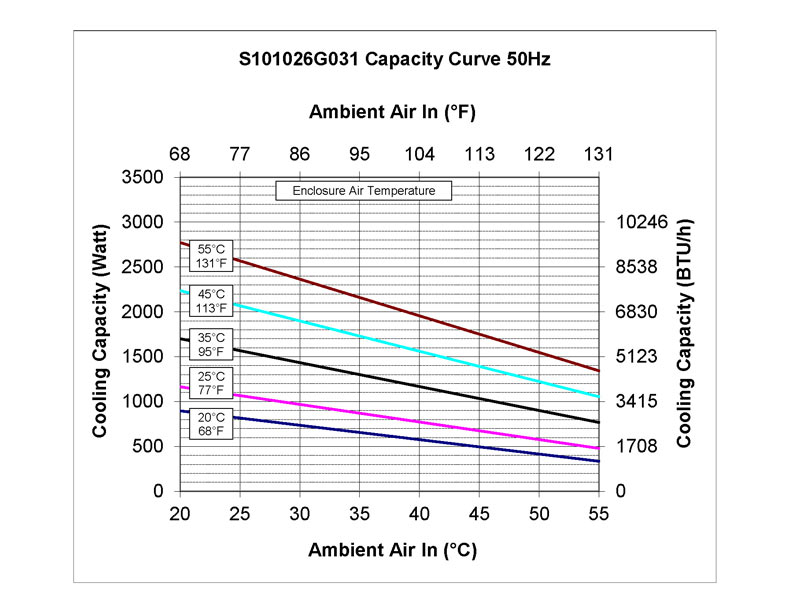 Leistungskurve zu Schaltschrank-Kühlgerät SPECTRACOOL SLIM FIT 1000 Watt-50 Hz