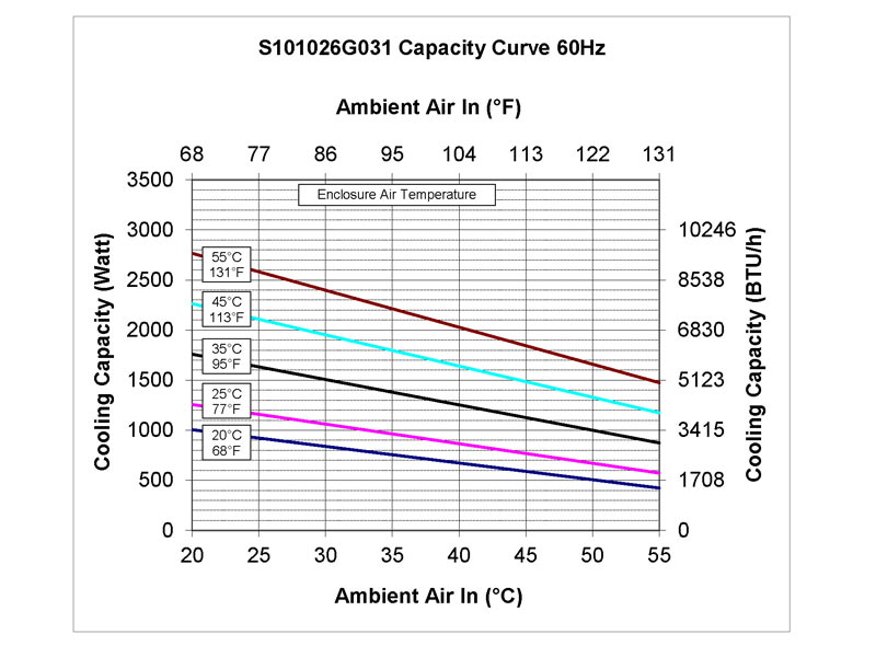 Leistungskurve des Schaltschrank-Kühlgerätes SPECTRACOOL SLIM FIT 1000 Watt-60 Hz