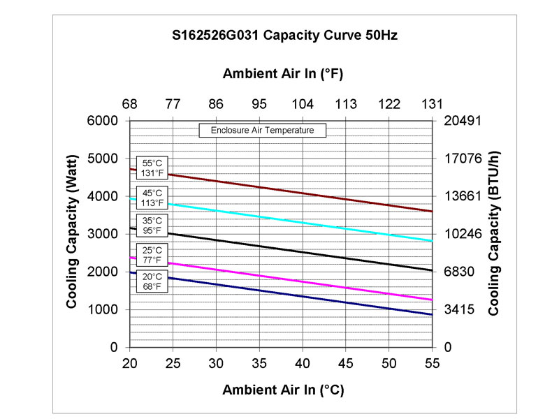 Leistungskurve des Schaltschrank-Kühlgerätes SPECTRACOOL SLIM FIT 2500 Watt-50 Hz