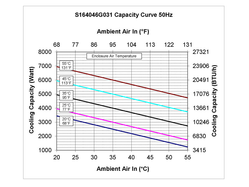 Leistungskurve des Schaltschrank-Kühlgerätes SPECTRACOOL SLIM FIT 4000 Watt-50 Hz