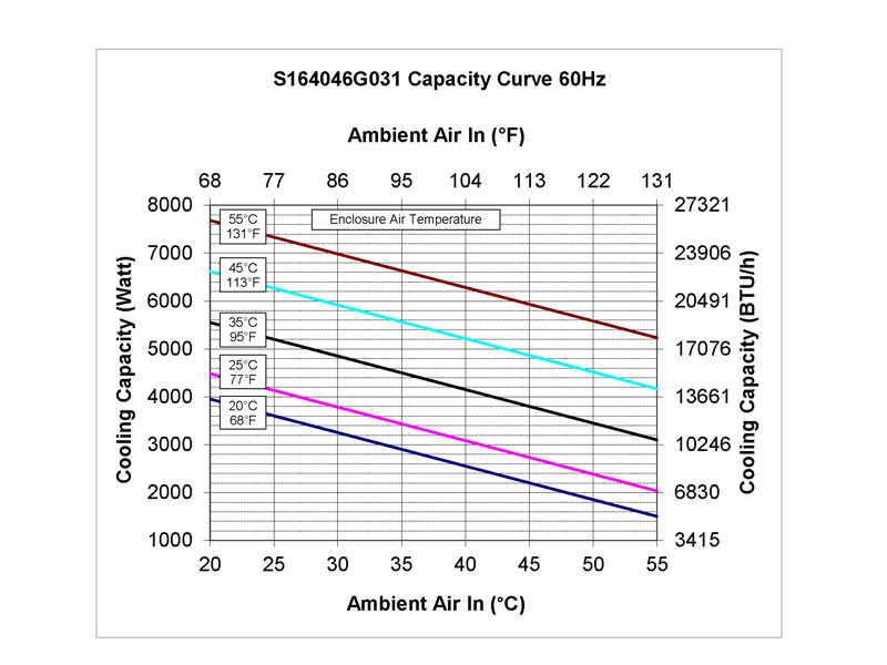 Leistungskurve zu Schaltschrank-Kühlgerät SPECTRACOOL SLIM FIT 4000 Watt-60 Hz