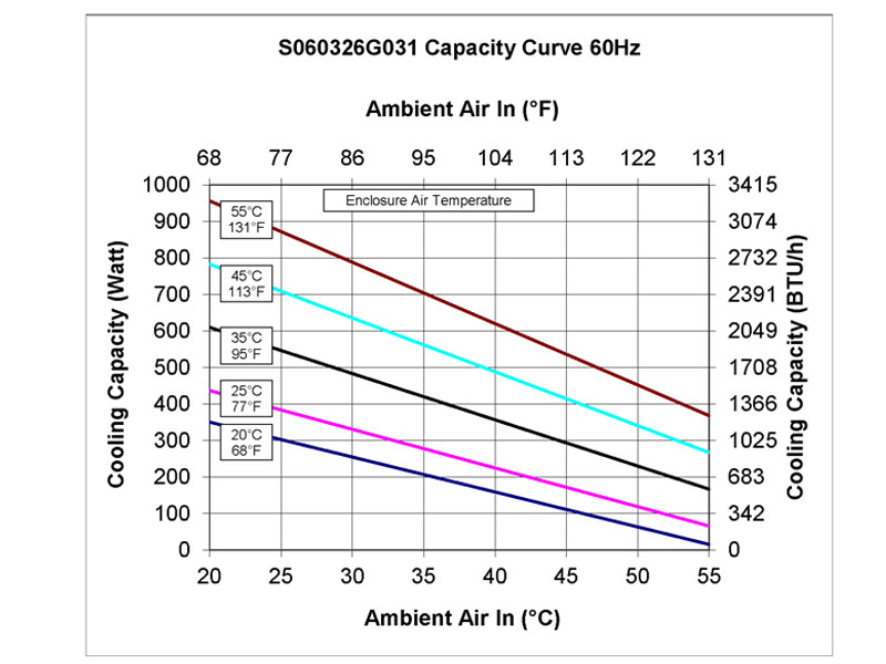 Leistungskurve zu Schaltschrank-Kühlgerät SPECTRACOOL SLIM FIT 300 Watt-60 Hz