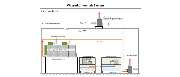 Chiller Wasserkühlung für die Prozesskühlung im industriellen Umfeld